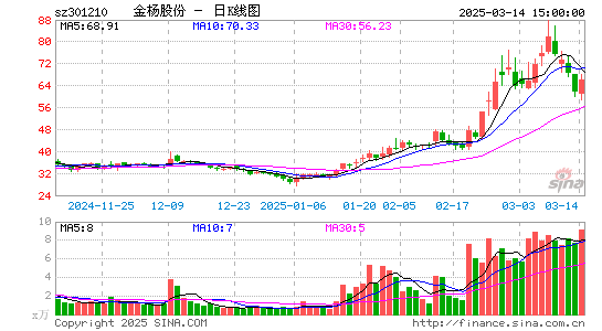 金杨股份