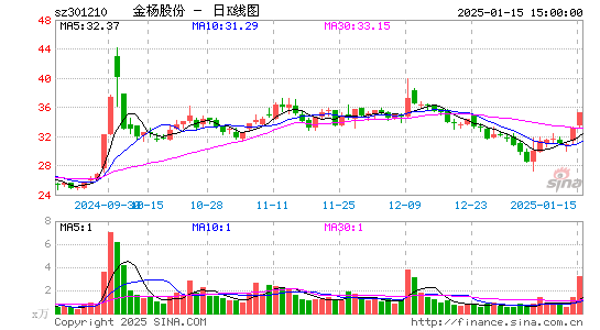 金杨股份