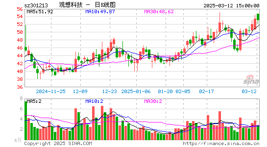 观想科技