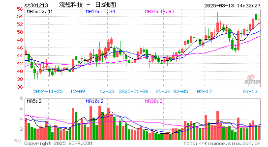 观想科技