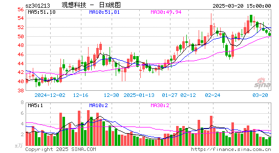 观想科技