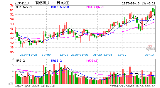 观想科技