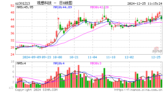 观想科技