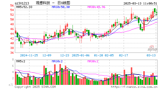 观想科技