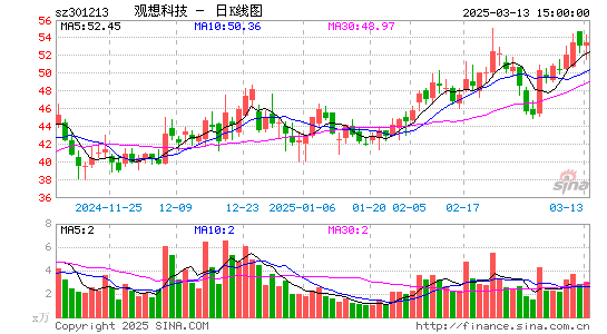 观想科技