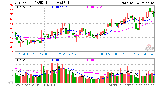 观想科技