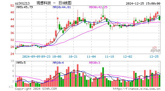 观想科技