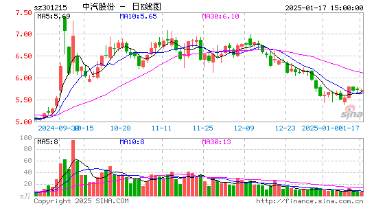 中汽股份