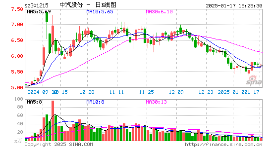 中汽股份