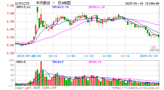 中汽股份