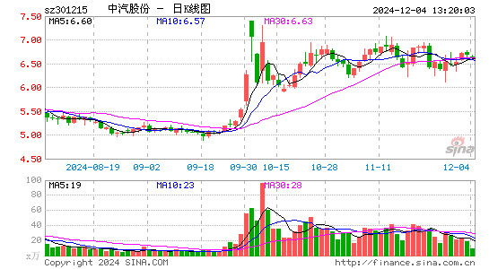 中汽股份