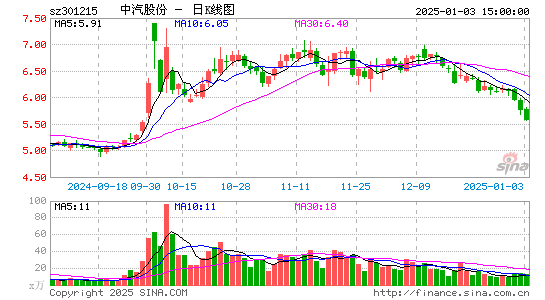 中汽股份