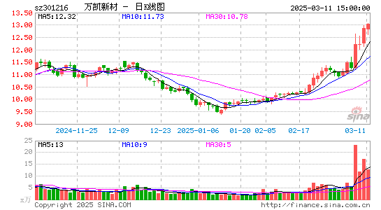 万凯新材