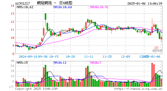 铜冠铜箔