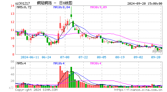 铜冠铜箔