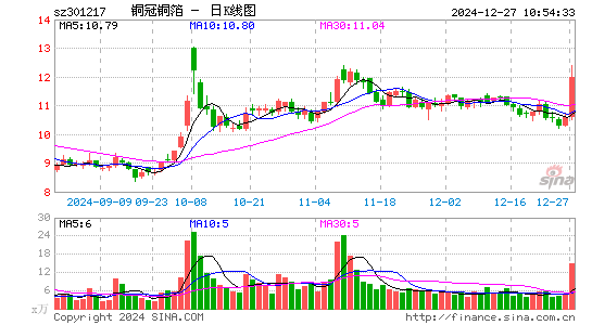 铜冠铜箔