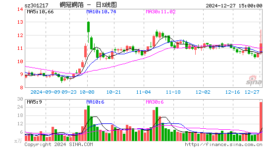 铜冠铜箔