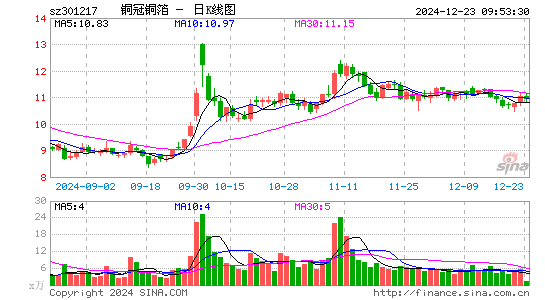 铜冠铜箔