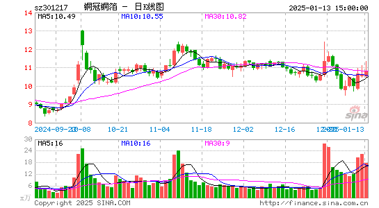 铜冠铜箔