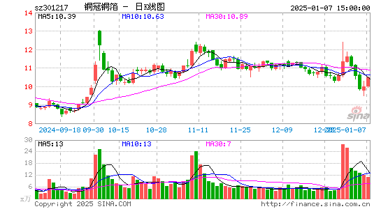 铜冠铜箔