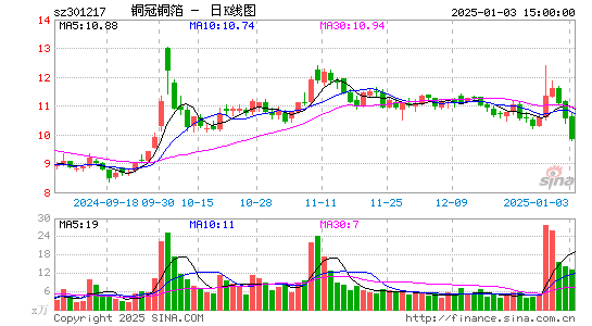 铜冠铜箔