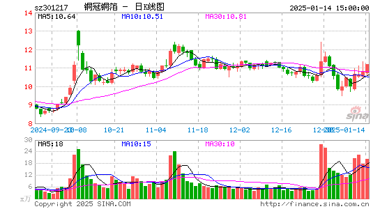 铜冠铜箔