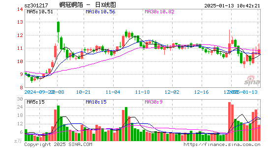 铜冠铜箔