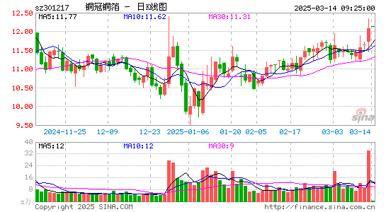 铜冠铜箔