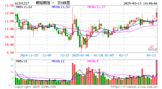 铜冠铜箔