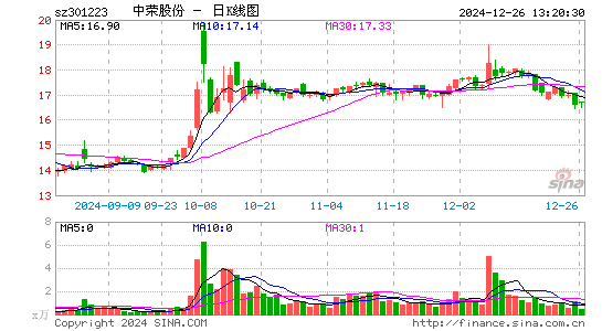 中荣股份