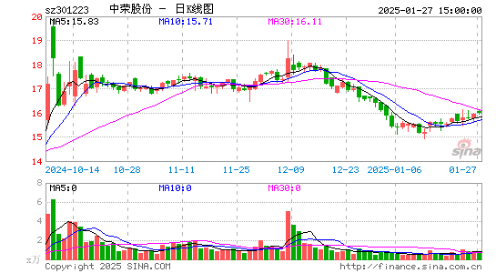 中荣股份