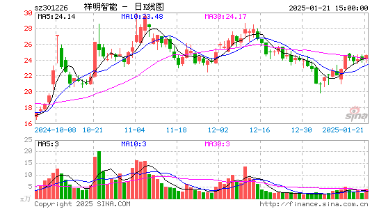 祥明智能