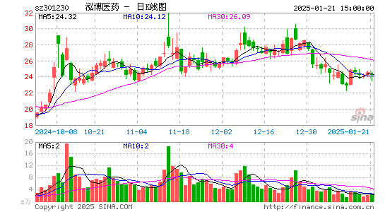 泓博医药