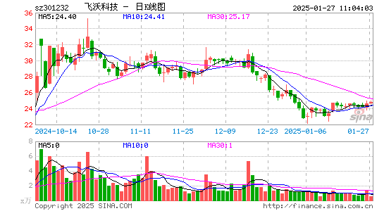 飞沃科技