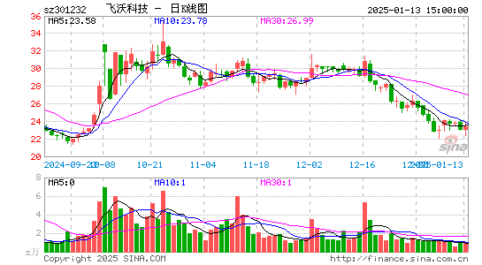 飞沃科技