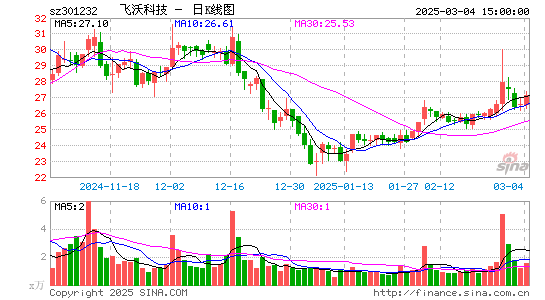 飞沃科技