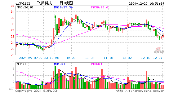 飞沃科技