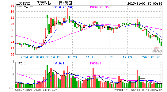 飞沃科技