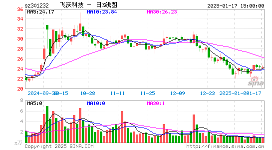 飞沃科技