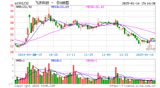 飞沃科技