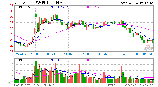 飞沃科技