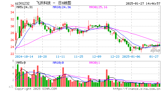 飞沃科技