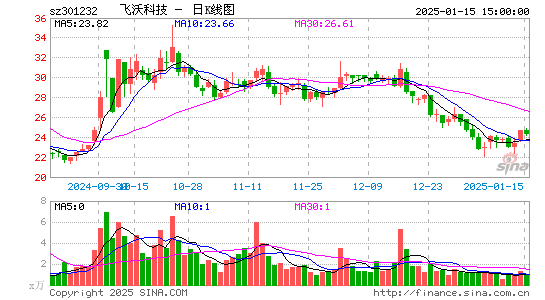 飞沃科技