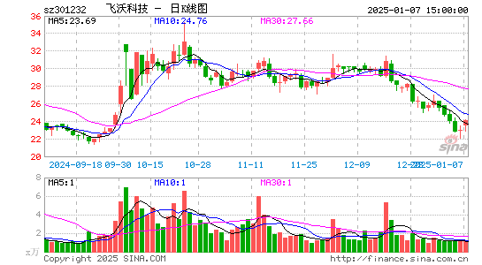 飞沃科技