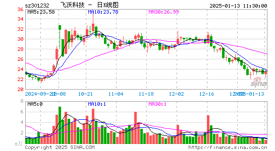 飞沃科技