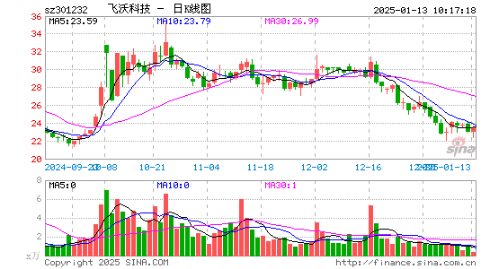 飞沃科技