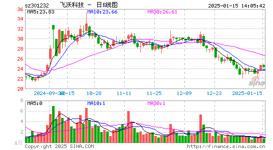 飞沃科技