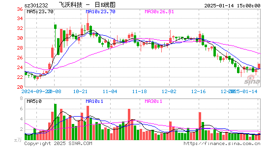 飞沃科技