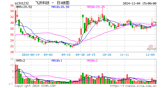 飞沃科技