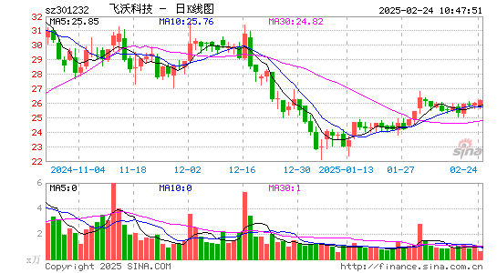 飞沃科技